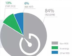 La Asociación Europea de la Biomasa: 2016 Informe de Estadísticas de bioenergía